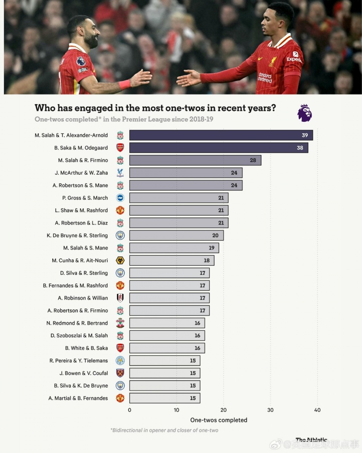 b体育app-近7赛季英超二过一配合榜：前十5对利物浦球员，第1萨拉赫+阿诺德