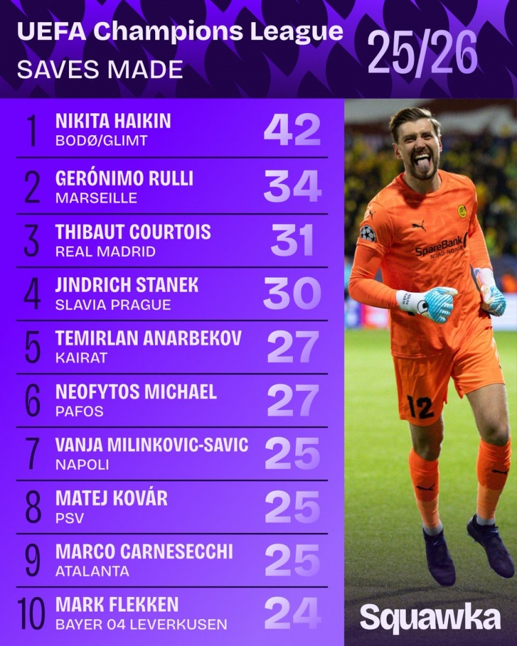 b体育-本赛季欧冠扑救榜：博德闪耀门将哈伊金42次第一 库尔图瓦第三