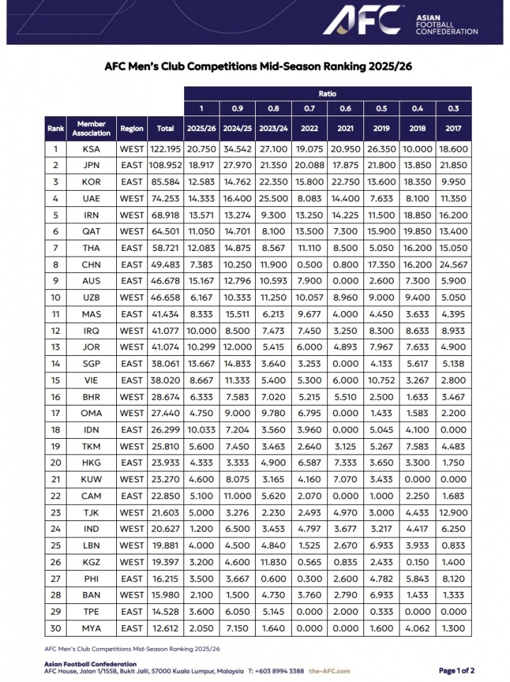 b体育-亚足联俱乐部赛事中期排行：沙特联居首 中超第八仅领先澳超2.8分