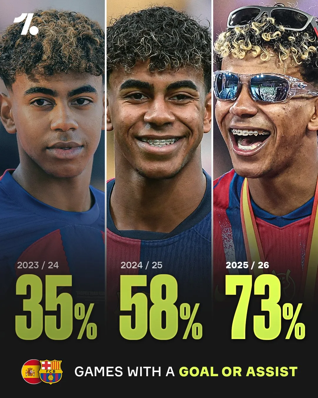 b体育app下载-一年比一年强！亚马尔参与进球场次已接近四分之三